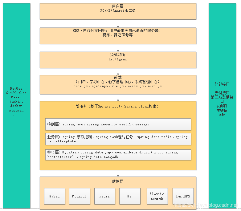 CMS-项目的技术架构_技术架构_05