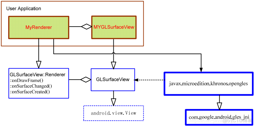 速读原著-Android应用开发入门教程(使用OpenGL图形接口的程序结构)_android