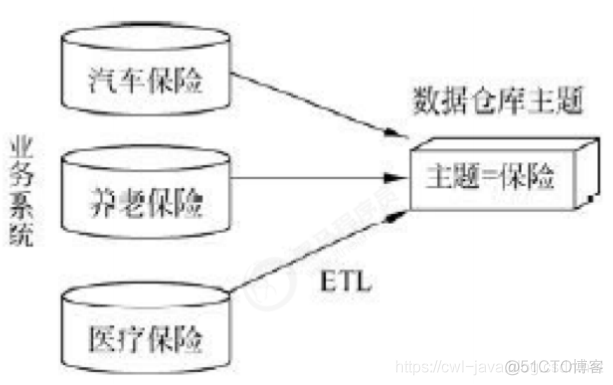 大数据-数据仓库的概念_数据仓库的概念