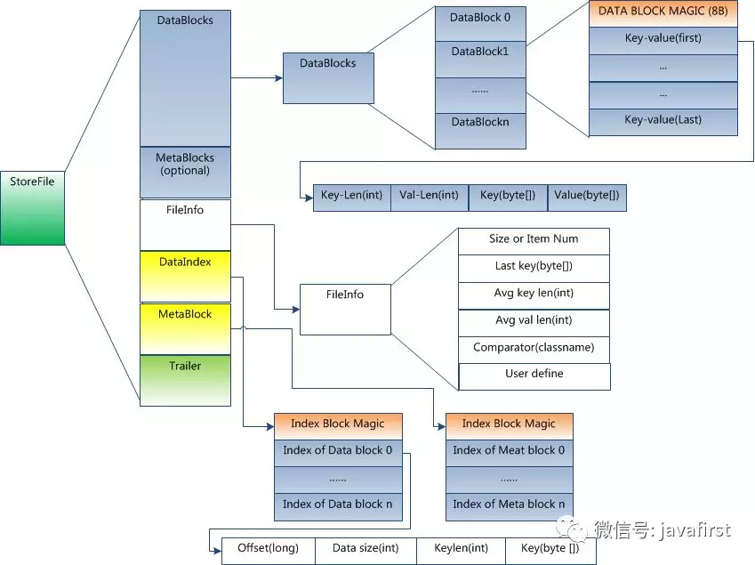 Hadoop HBase存储原理结构学习_Hadoop_06