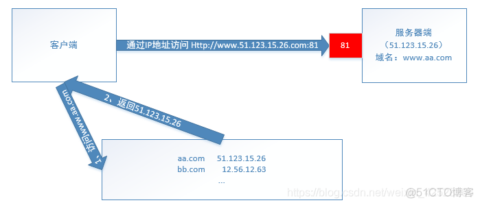 PHP-搭建Web服务器_apache_07