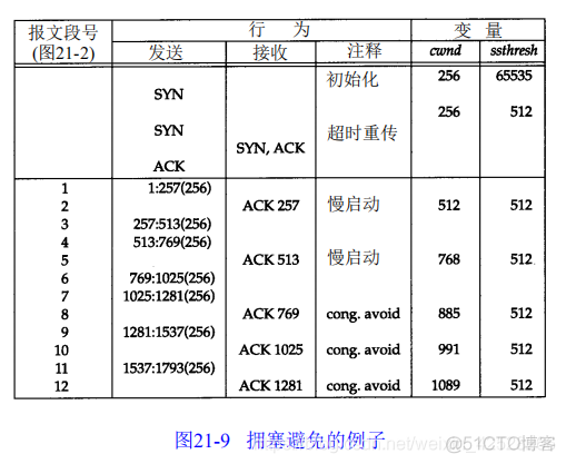 速读原著-TCP/IP(拥塞举例)_数据_04