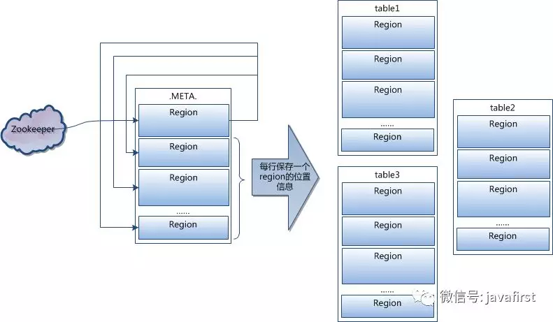 Hadoop HBase存储原理结构学习_面试_10