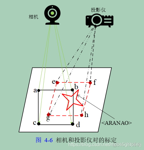 AR标记时虚实融合投影仪和相机的手动标定_平行投影_06