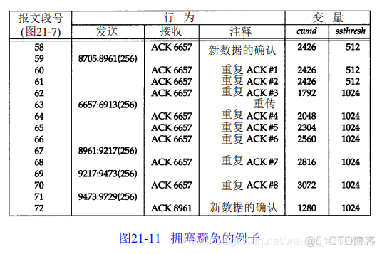 速读原著-TCP/IP(拥塞举例)_重传_06