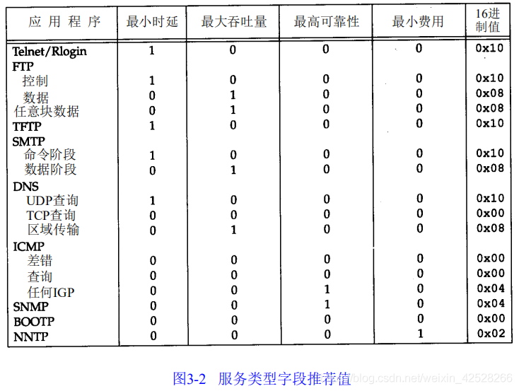 速读原著-TCP/IP(IP首部)_网络_02