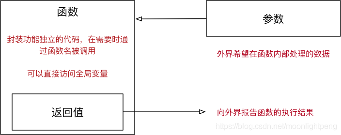 Python学习笔记 之 函数进阶_默认值