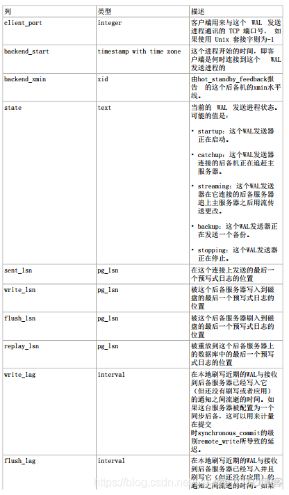 数据库PostrageSQL-统计收集器_数据_21