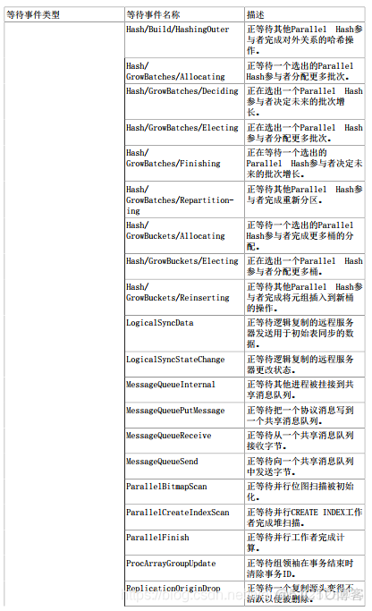 数据库PostrageSQL-统计收集器_postgresql_14