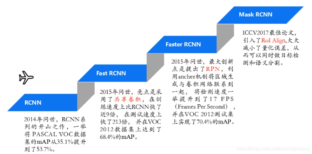 深度学习CNN系列笔记_目标跟踪