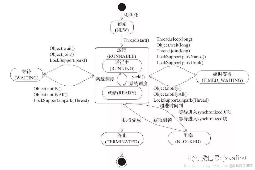 Java线程的6种状态及切换（透彻讲解）_等待队列