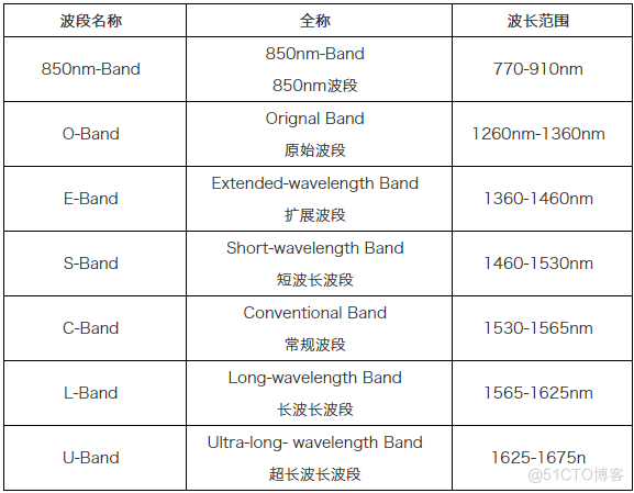 态路小课堂丨通信光纤波长大盘点_数据中心_08