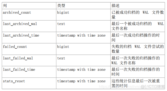 数据库PostrageSQL-统计收集器_数据_27