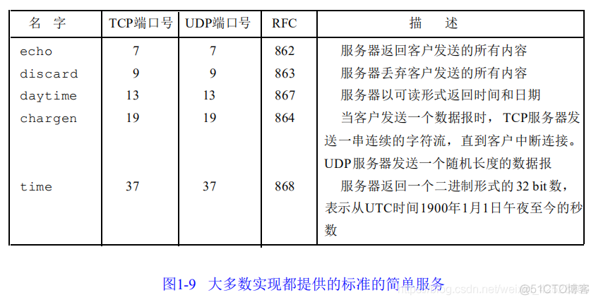 速读原著-TCP/IP(标准的简单服务)_端口号