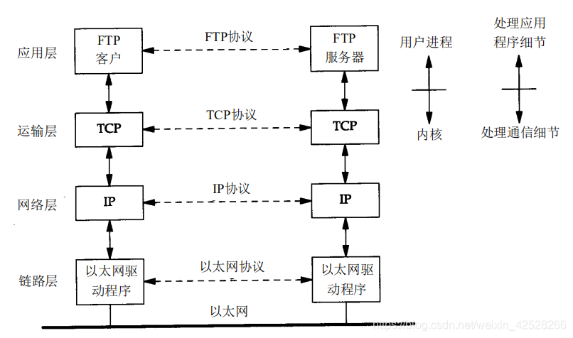 速读原著-TCP/IP(分层)_应用程序