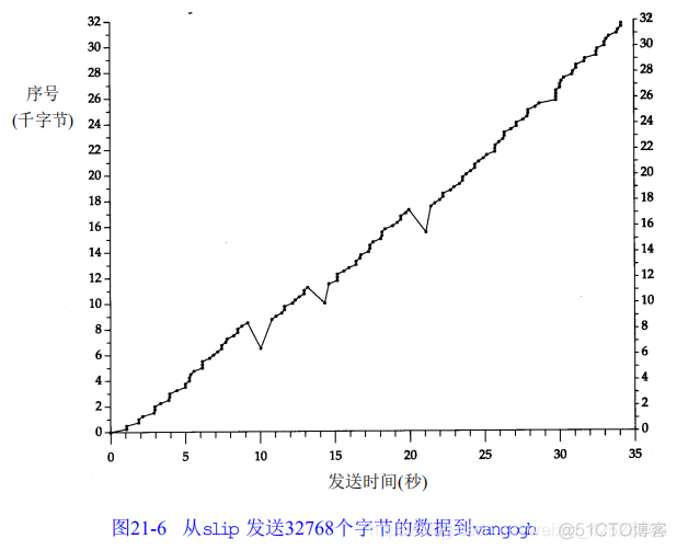 速读原著-TCP/IP(拥塞举例)_数据