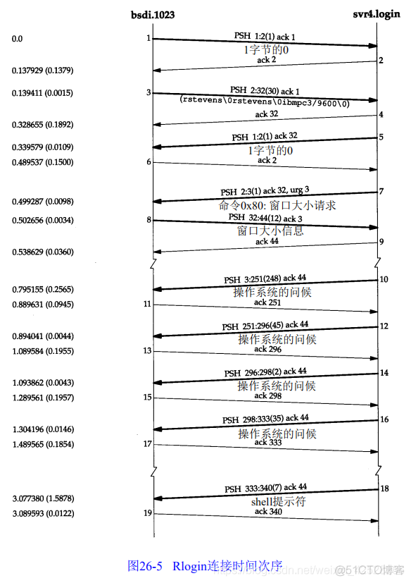 速读原著-TCP/IP(Rlogin的例子)_应用程序