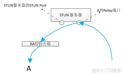 STUN/TURN/ICE协议在P2P SIP中的应用（二）_数据_05