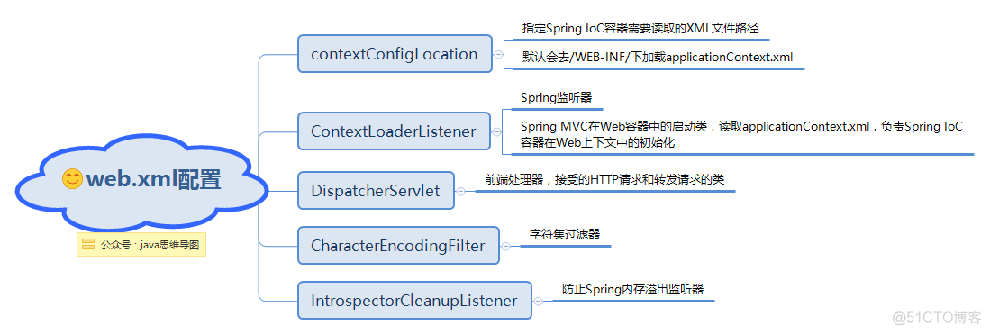 Spring思维导图，让Spring不再难懂（mvc篇）_spring_04