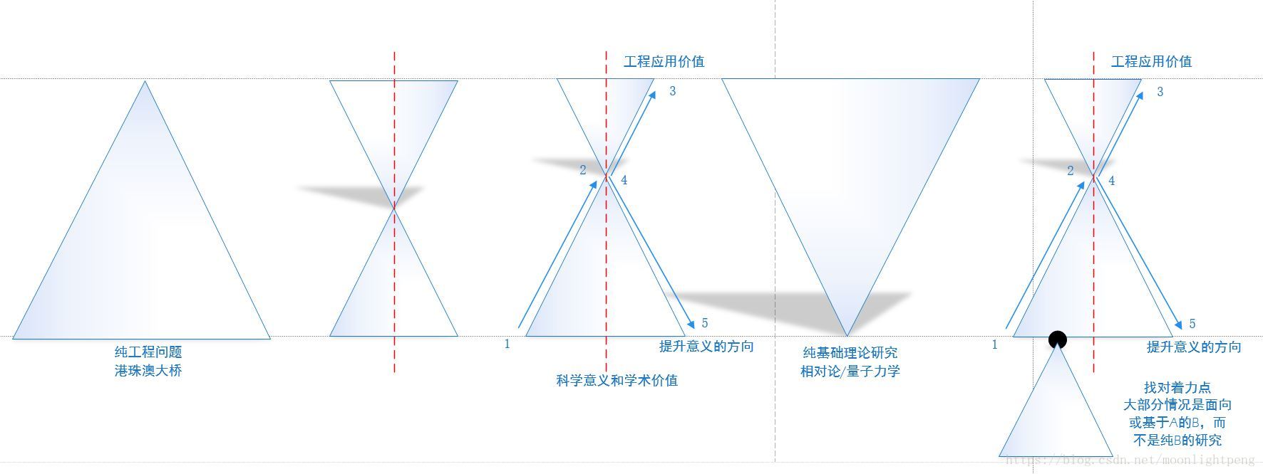 如何写开题报告和大论文的一点思考_科学研究