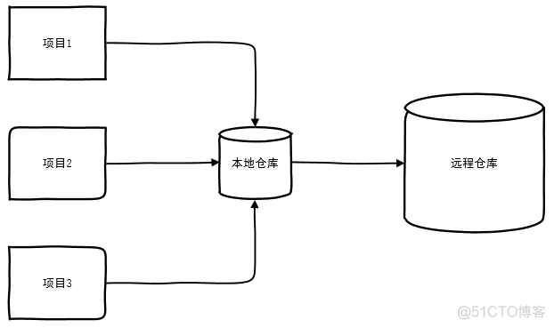 【项目管理和构建】——Maven下载、安装和配置（二）_xml_04