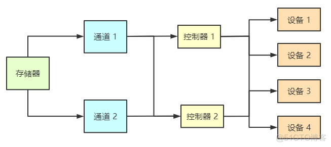 操作系统：I/O 设备与 I/O 系统_缓冲池_07