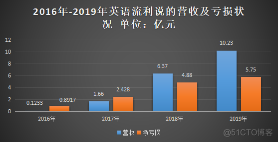 英语流利说久亏不治的真相_移动app_02