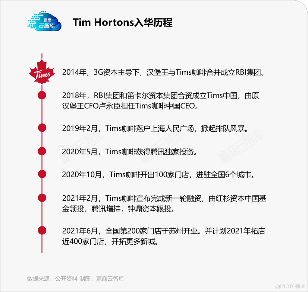 2年200店！Tims咖啡强势扩张的底气在哪里？_差异化_03