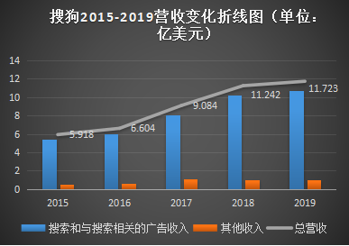 搜狗财报：Q1亏损扩大、AI打响突围_输入法_02