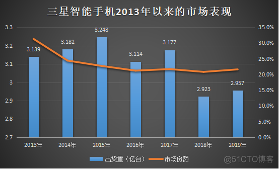 三星打响最惨财报季第一枪？_数据_04