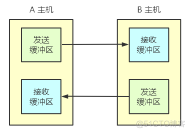 操作系统：I/O 设备与 I/O 系统_块设备_12