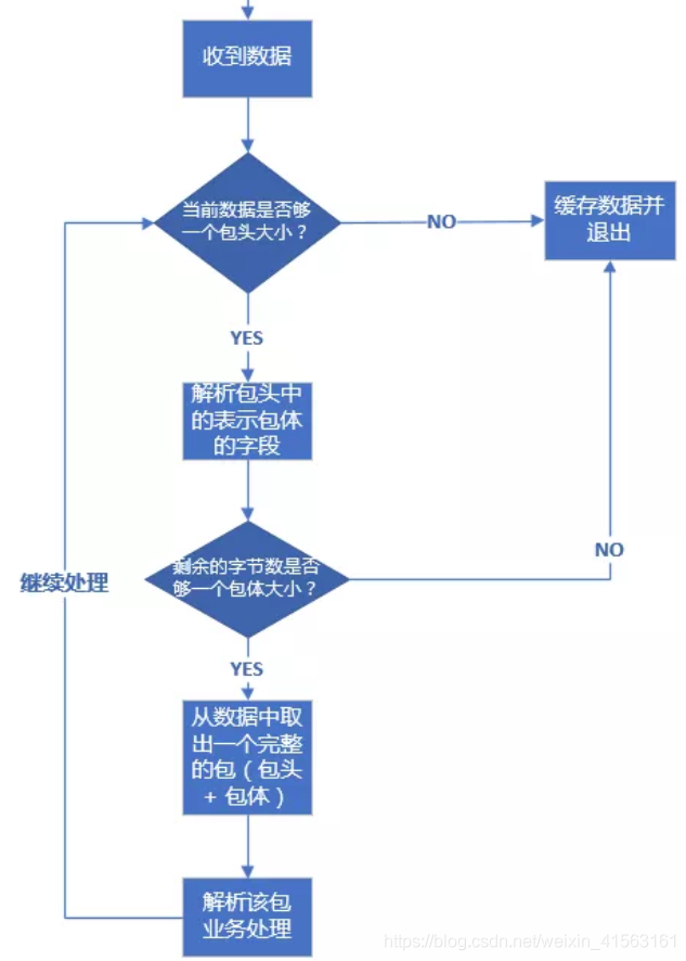 TCP 协议如何解决粘包、半包问题_接收端_03