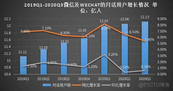 腾讯的新增长不止于微信_微信_03