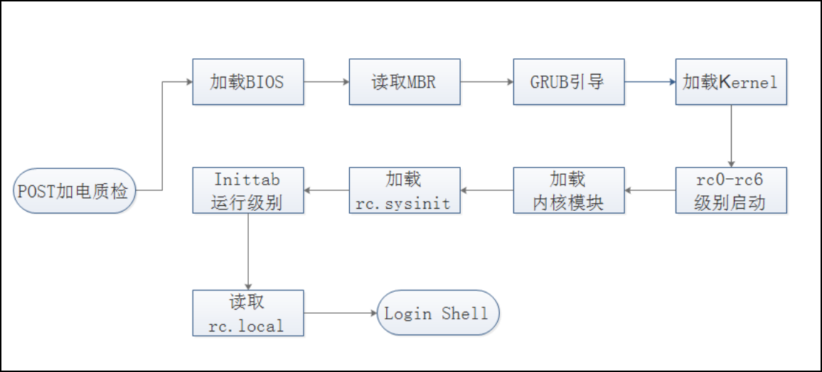 Linux操作系统启动详解_ios_04