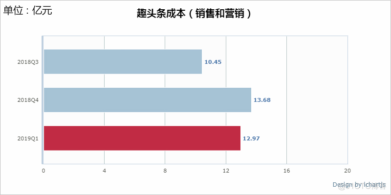 一季度营收环比下滑，趣头条依旧风雨兼程|财报深解_互联网广告_06