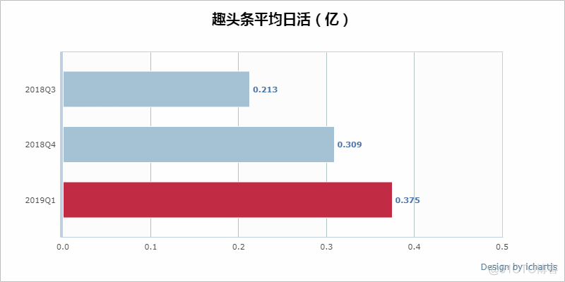 一季度营收环比下滑，趣头条依旧风雨兼程|财报深解_数据_04