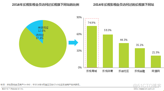 付费只是开始，会员已成在线视频最大生产力_智能电视_02