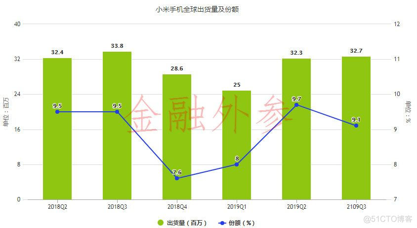 小米失地，越发危险_数据_09