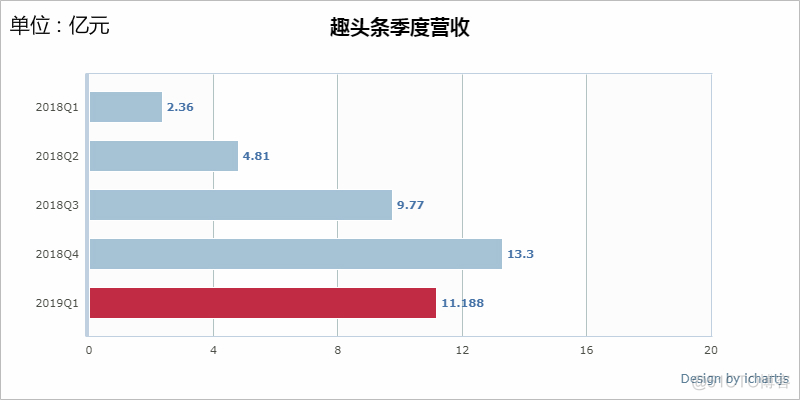 一季度营收环比下滑，趣头条依旧风雨兼程|财报深解_商业_02