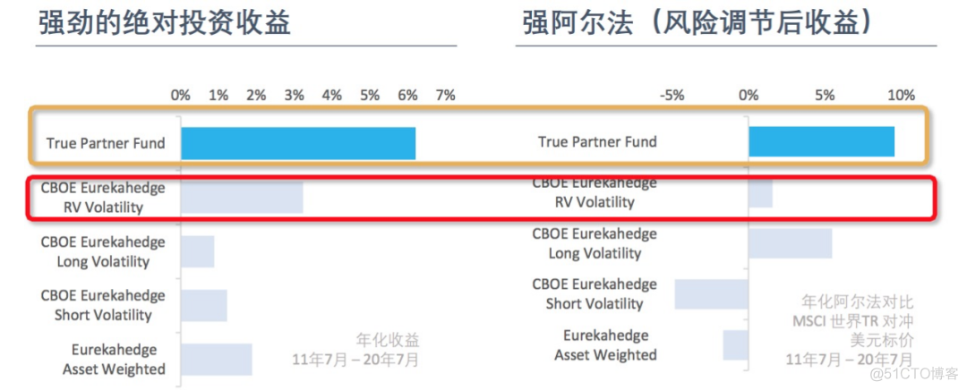 TRUE PARTNER迎来戴维斯双击，资产规模&业绩双增长_数据_05