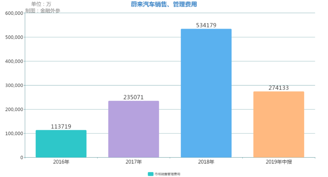 一晃六年，蔚来汽车的辛酸与“薪”酸_高效率_05