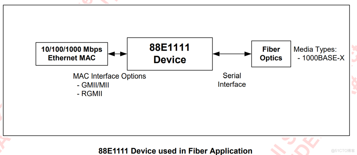 88E1111配置及使用_数据通信_02