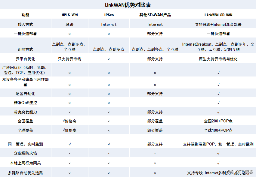 什么是SD-WAN，为什么要部署？_组网_02