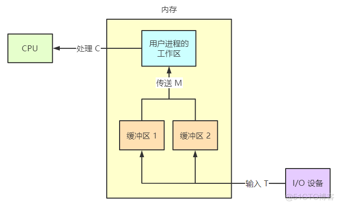 操作系统：I/O 设备与 I/O 系统_信号线_10