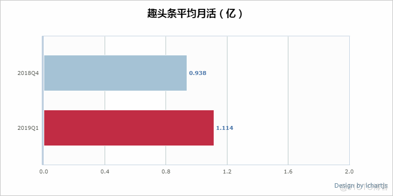 一季度营收环比下滑，趣头条依旧风雨兼程|财报深解_今日头条_05