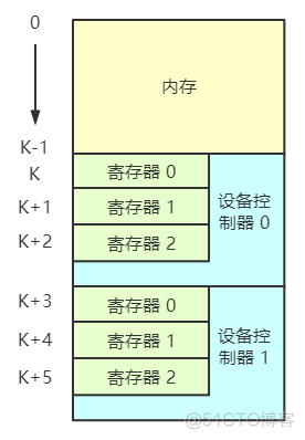 操作系统：I/O 设备与 I/O 系统_缓冲池_03