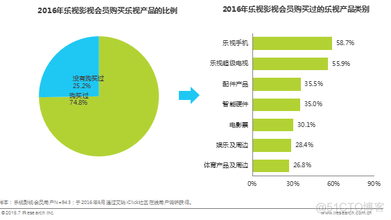 付费只是开始，会员已成在线视频最大生产力_智能电视_04