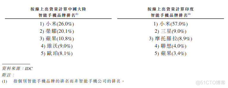 小米失地，越发危险_数据_22