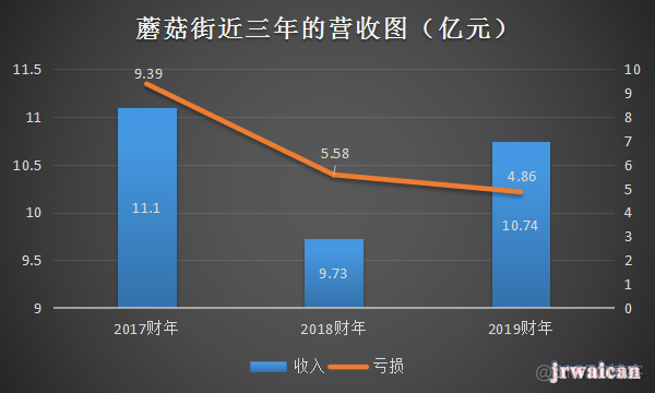 上市一年缩水12亿！蘑菇街负重前行_电商平台_02