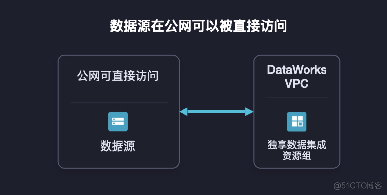 DataWorks 功能实践速览_白名单_05